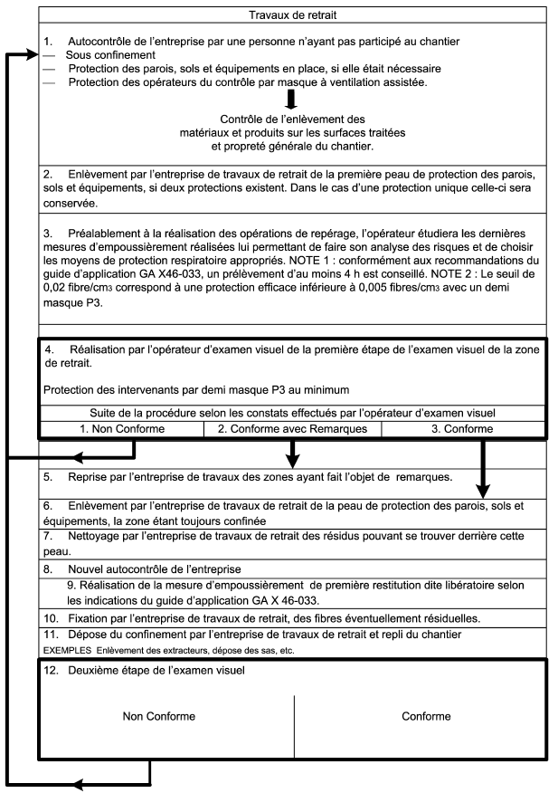 contrôles visuel aprés travaux de désamiantage Lannion